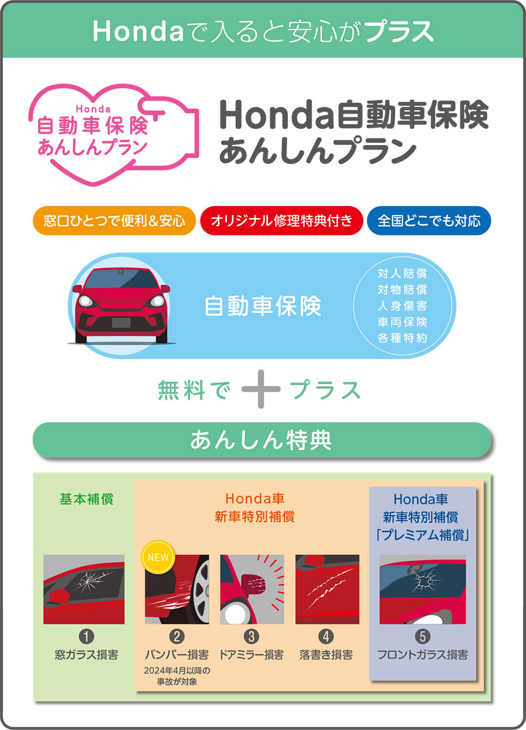 Honda自動車保険あんしんプラン